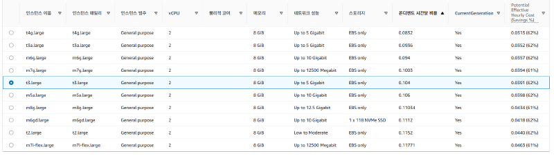 AWS 계산기의 T3 T3a T4g 인스턴스 사양과 온디맨드 시간 요금