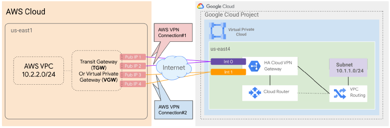 Google Cloud HA VPN과 AWS Site-to-Site VPN 구성도